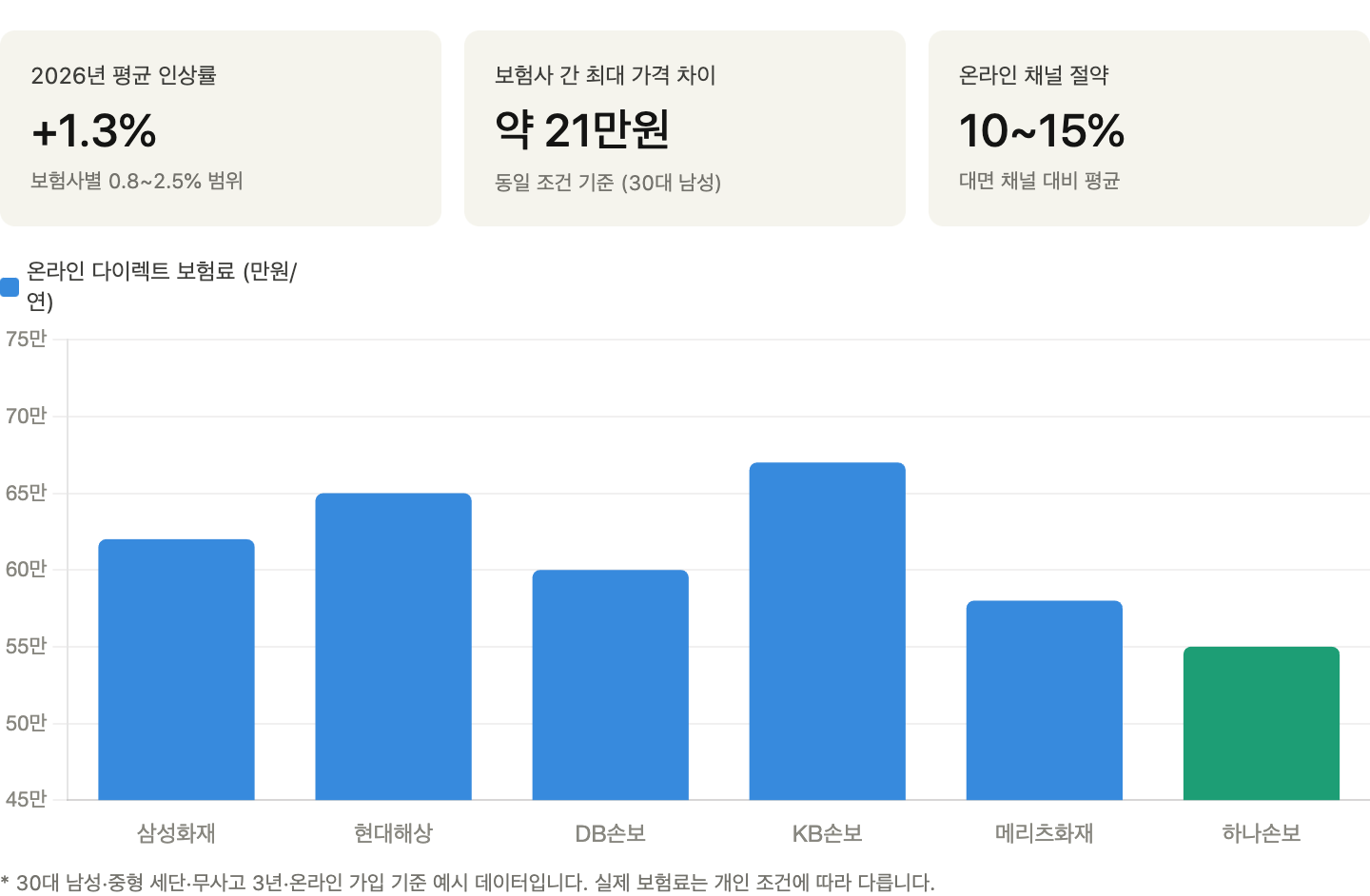 삼성화재, 현대해상, 하나손보 등 보험사별 2026년 자동차보험료