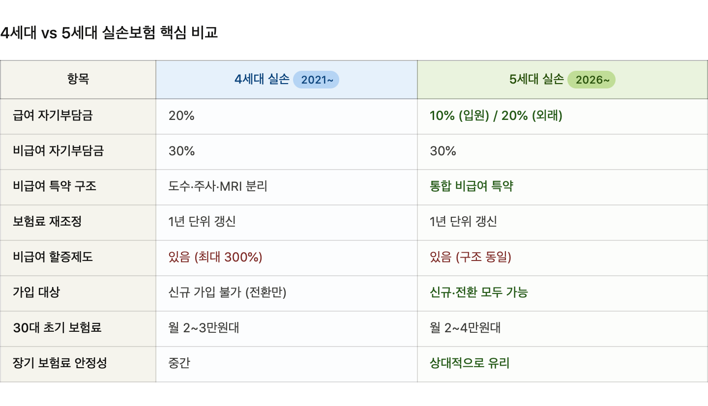 실손보험 비교
